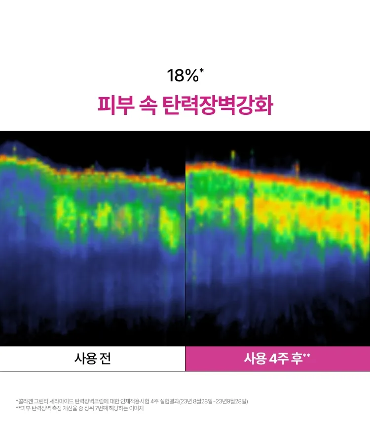 이니스프리 콜라겐 그린티 세라마이드 탄력장벽 크림은 청각 유래 유사 콜라겐과 녹차 유래 세라마이드 리포좀 포뮬러로 속탄력·장벽 케어를 돕습니다. 손상 피부 장벽 73.8% 개선과 피부 속 탄력장벽 18% 강화 수치를 바탕으로 주름·미백 2중 기능성을 구현하였습니다. 피부과·하이포알러지 테스트를 완료한 저자극 포뮬러입니다.