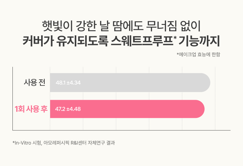햇빛이 강한 날 땀에도 무너짐 없이 커버가 유지되도록 스웨트프루프 기능까지