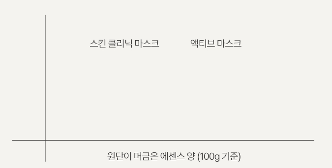 보액성 비교 실험 그래프