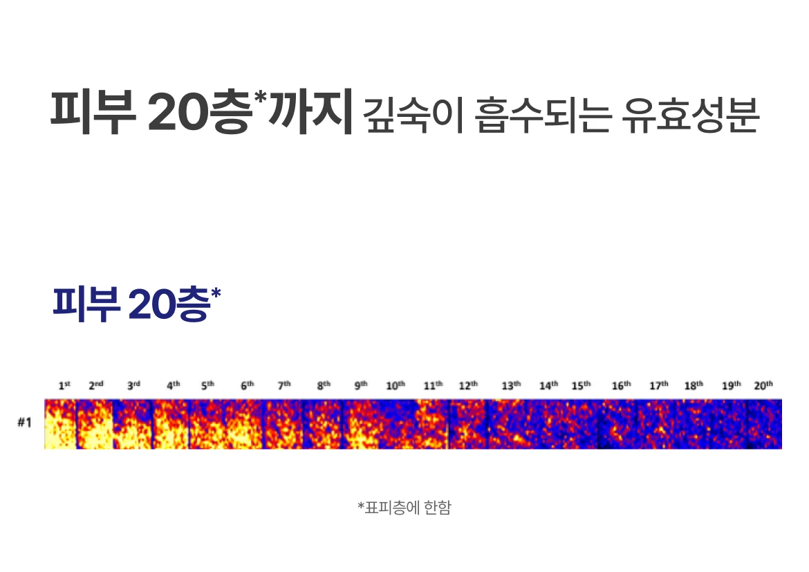 피부 20층 까지 깊숙이 흡수된 유효성분이 흔적 피부결 탄력 개선에 도움을 줍니다
