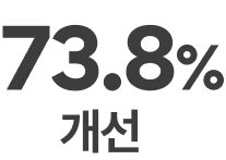 73.8% 개선