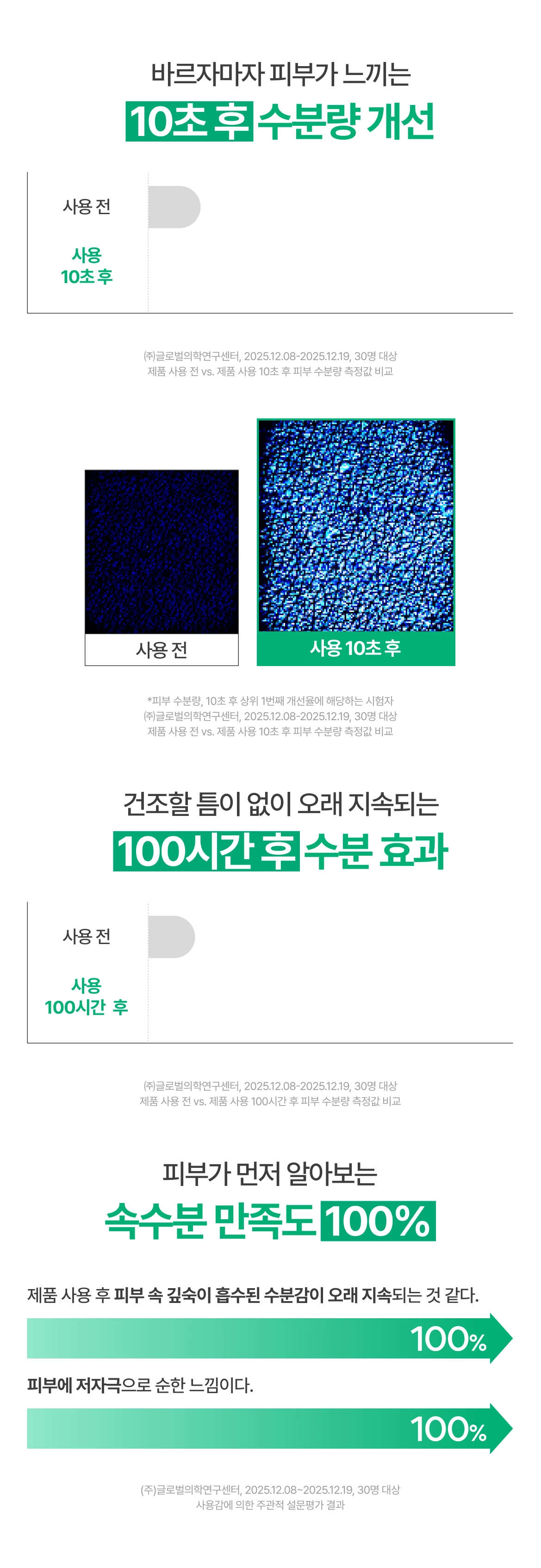 바르자마자 피부가 느끼는 10초후 수분량 개선 건조할틈이 ㅇ벗이 오래 지속되는 100시간 후 수분 효과